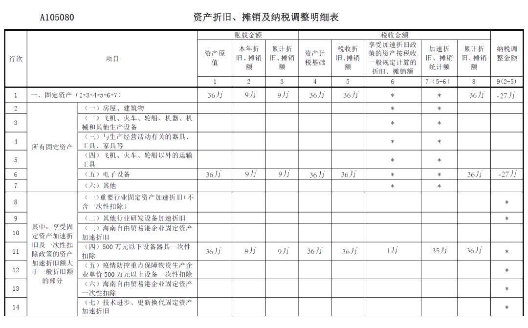 關于《資產折舊、攤銷及納稅調整明細表》你了解多少？你不知道都在這