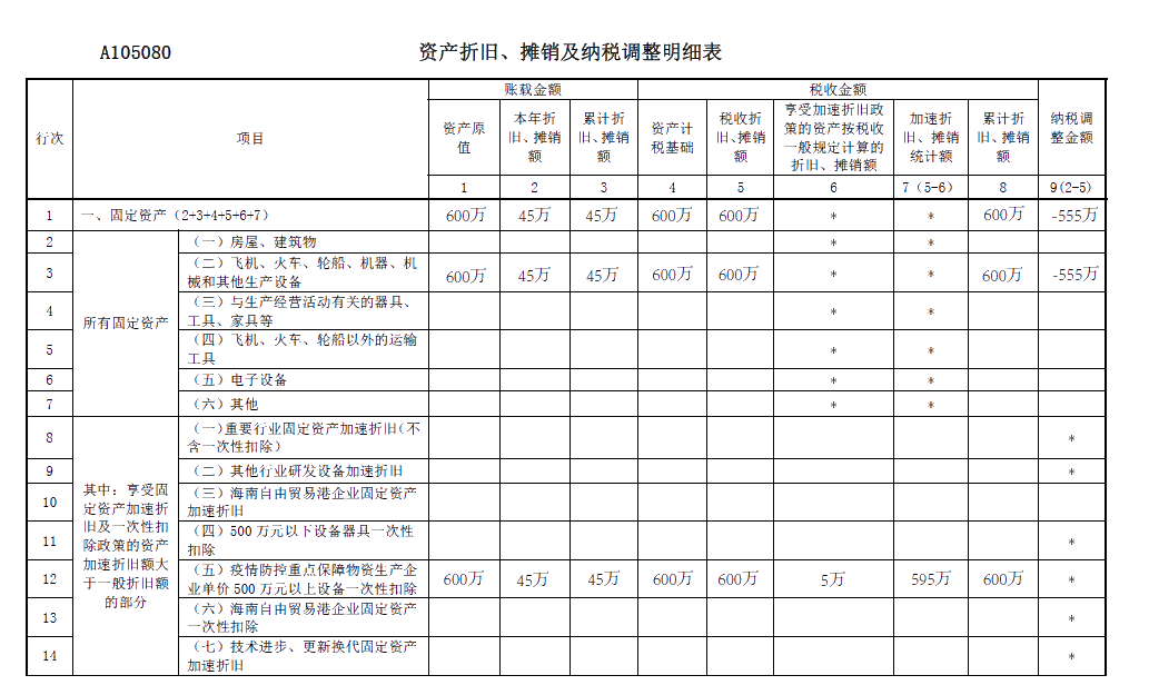 關于《資產折舊、攤銷及納稅調整明細表》你了解多少？你不知道都在這