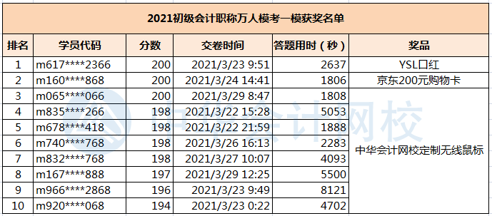 初級第一次萬人模考大賽獲獎名單已出！快看獎品花落誰家？