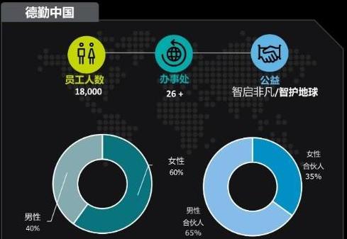 德勤員工男女比例4:6！適合ACCA女同學去的企業！