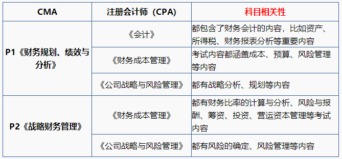 注會(huì)&CMA同時(shí)備考更輕松，且收獲多！