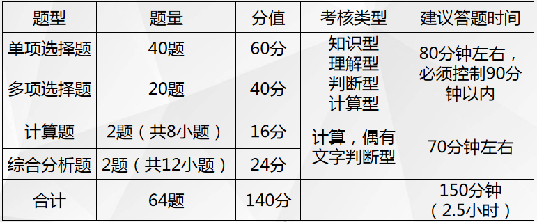 近四年（2017年－2020年）稅務(wù)師考試題型、題量