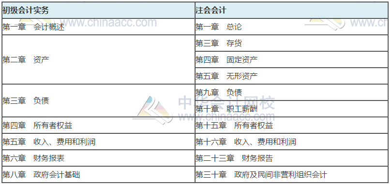 【報考建議】打算考完初級備考注會 報考哪科好？
