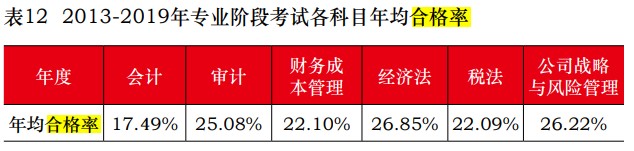 CPA考試難嗎？考試合格率是多少？