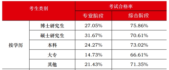 中注協(xié)數(shù)據(jù)顯示：注會(huì)通過(guò)率最高的人群竟然是他們？！