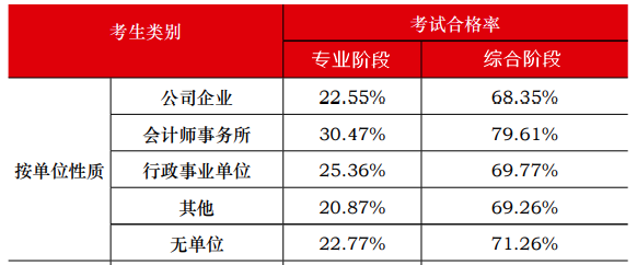 中注協(xié)數(shù)據(jù)顯示：注會(huì)通過(guò)率最高的人群竟然是他們？！