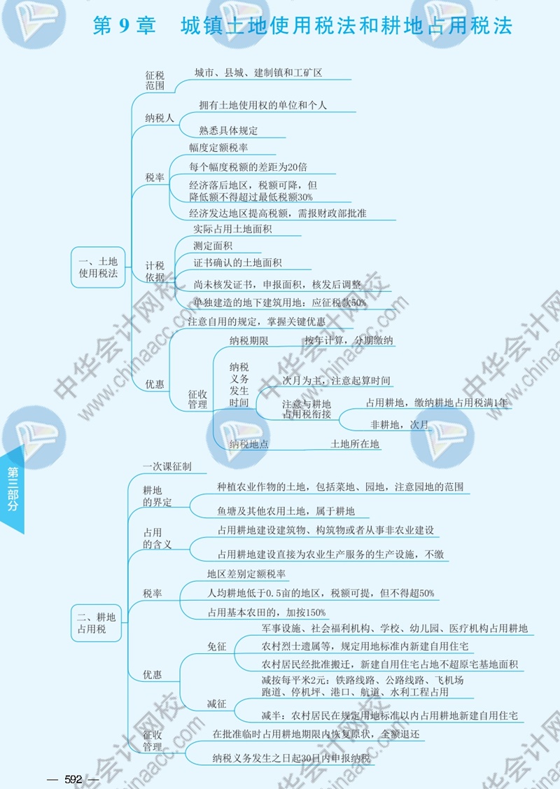 2021年注冊會(huì)計(jì)師《稅法》思維導(dǎo)圖—第九章