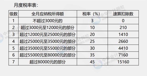 發放年終獎如何計算個人所得稅呢？