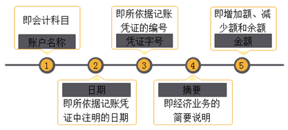 會計的等式和科目 你知道嗎？