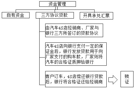 汽車4S店的特殊業務核算