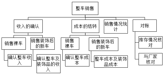 汽車4S店的特殊業務核算