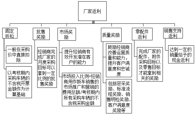 汽車4S店的特殊業務核算