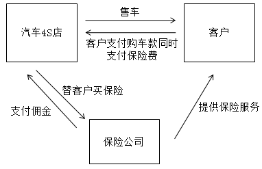 汽車4S店的特殊業務核算