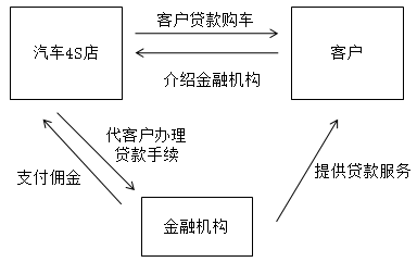 汽車4S店的特殊業務核算