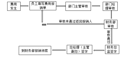 財務人注意啦，費用報銷流程、分錄全匯總~