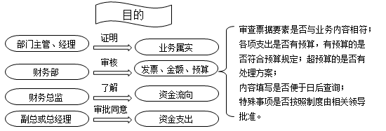 財務人注意啦，費用報銷流程、分錄全匯總~
