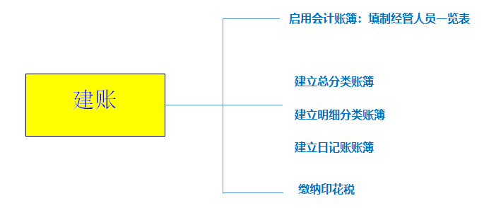 會計如何建賬？快來看，速成！