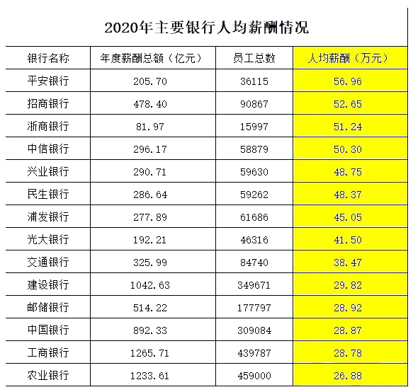 月薪4萬！解密銀行人真實(shí)薪資待遇 未來還是鐵飯碗嗎？