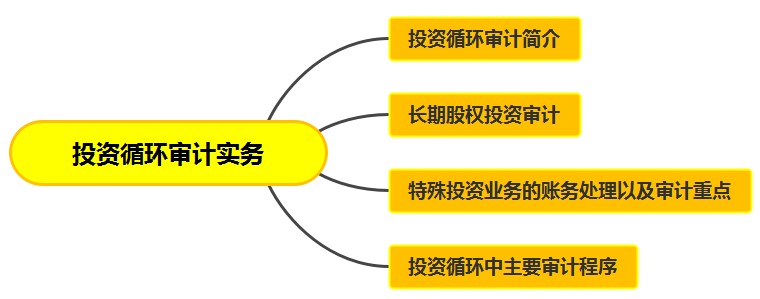 投資循環審計實務 干貨合集