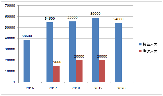 重磅：2021年高級會計師報名人數公布