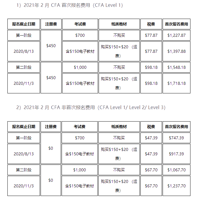 CFA考下來要花多少錢？