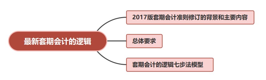 最新套期會計的邏輯，有案例哦~