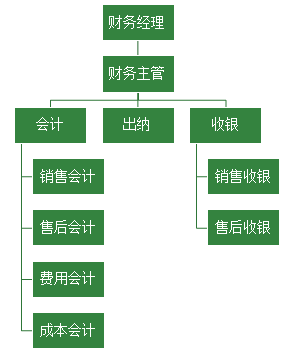 汽車4S店財(cái)務(wù)的工作是什么呢？