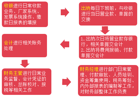 汽車4S店財(cái)務(wù)的工作是什么呢？