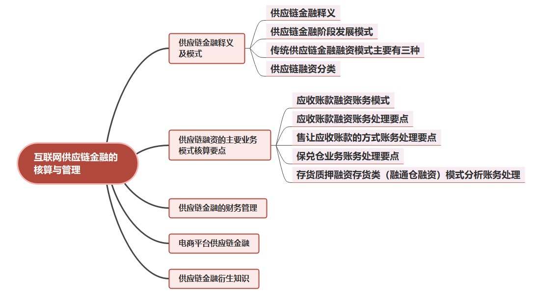 互聯網供應鏈金融的核算與管理（一）