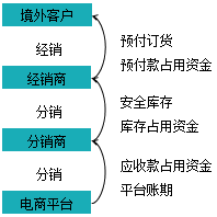 互聯(lián)網(wǎng)供應鏈金融的核算與管理（三）
