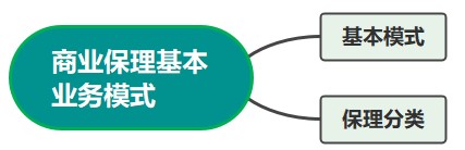 商業保理基本業務模式