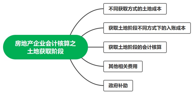 房地產企業會計核算——土地獲取階段