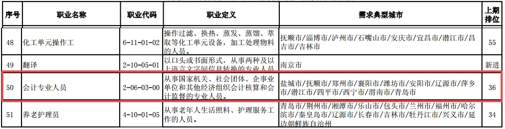 最短工100個職業(yè)排行公布！會計人“榮登最缺工職位榜”50名！