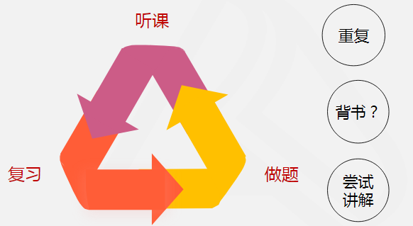 稅務師學習順序