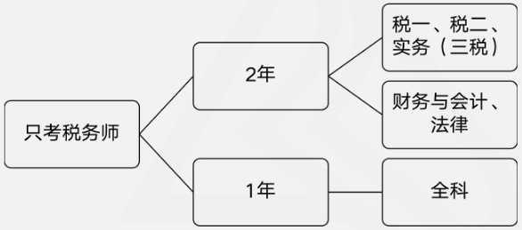 稅務師報考科目