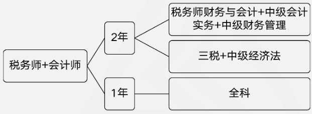 稅務師和中級會計搭配