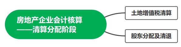 房地產企業(yè)會計核算——清算分配階段