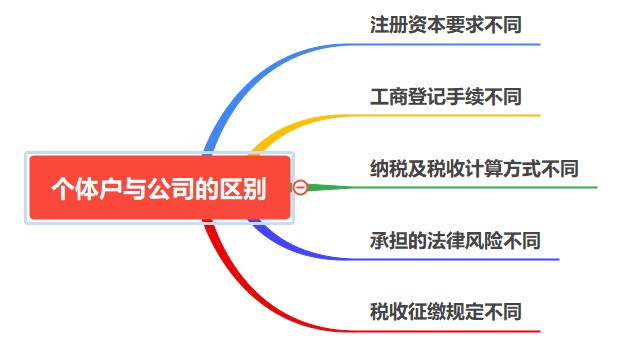 個體戶與公司有什么區(qū)別？