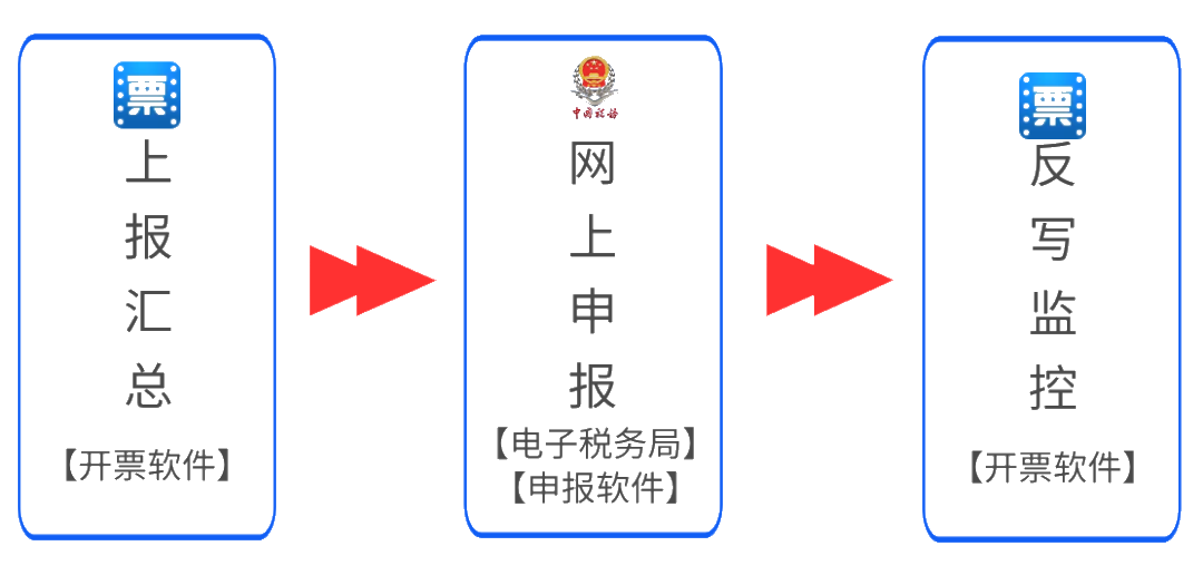 全！5月抄報稅操作流程及常見問題（金稅盤、稅控盤、稅務UKey）
