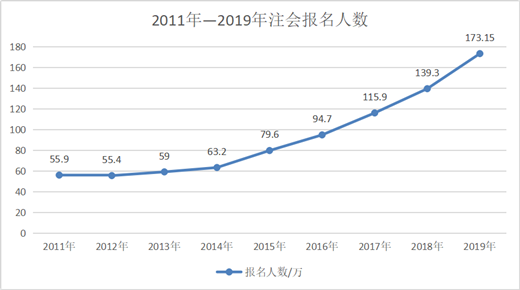 中級(jí)、注會(huì)、稅務(wù)師考證人數(shù)逐年暴增