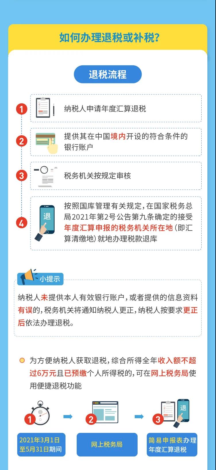 匯算進行時丨你的個稅是退還是補？