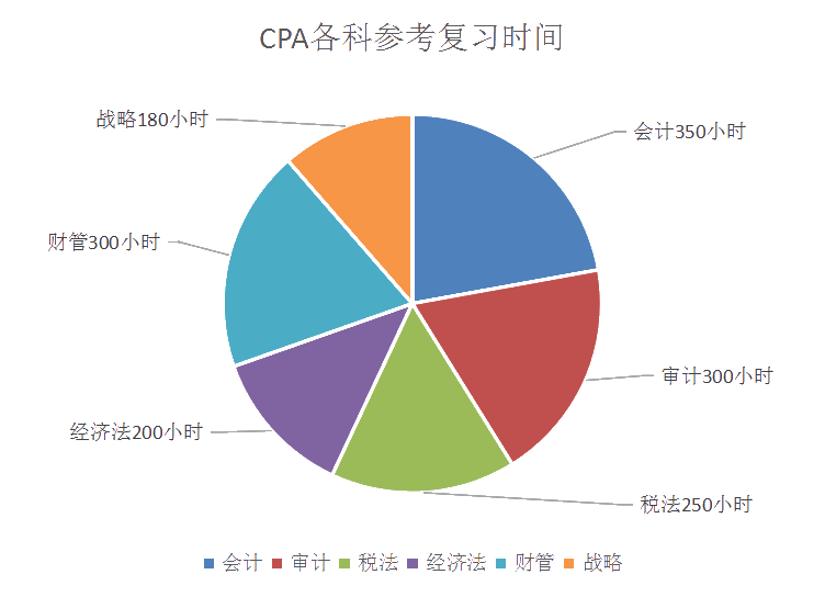 注會考試提前！在職備考應該如何學？