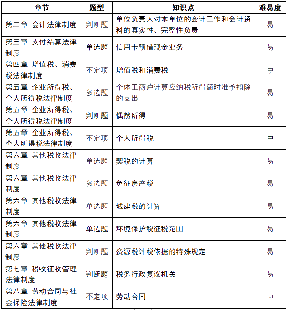 趕快收藏！2021初級會計《經濟法基礎》5月19日考情分析