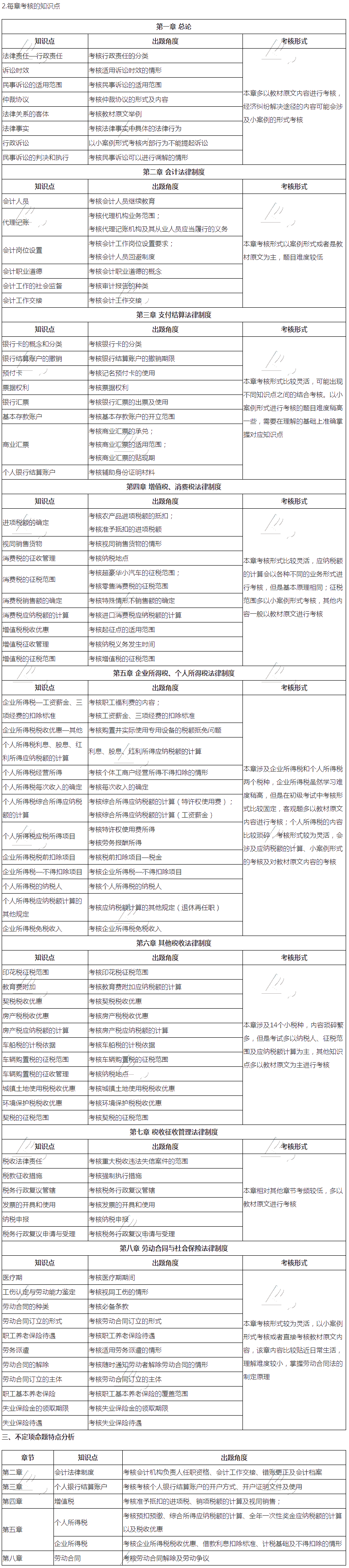 2021初級會計職稱《經濟法基礎》試題分析&2022考試預測