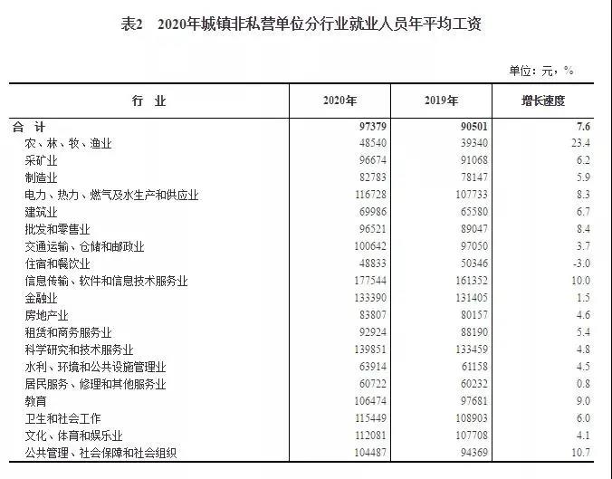 2020年平均工資出爐！97379！打工會計人你達(dá)標(biāo)了嗎？