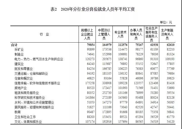 2020年平均工資出爐！97379！打工會計人你達(dá)標(biāo)了嗎？