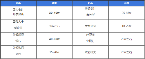 注會含金量到底有多高？值得考嗎？