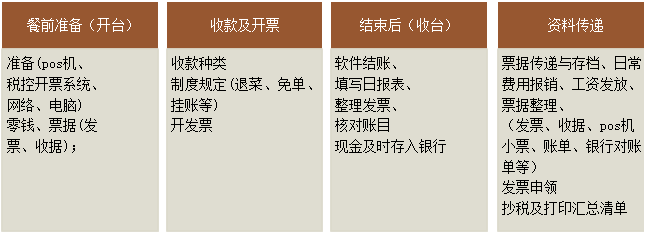 餐飲行業特點及工作人員職責介紹