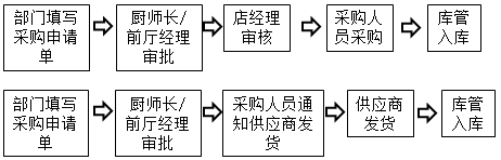 餐飲行業特點及工作人員職責介紹