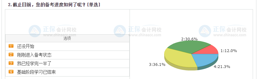 中級會計考生備考進度大數據揭秘！來看看你掉隊了嗎？